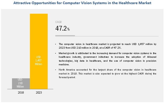 Computer Vision in Healthcare Market